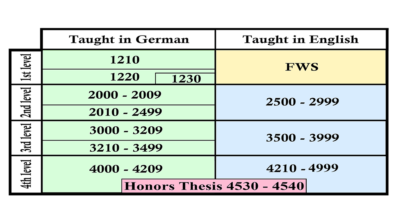 German Studies Course Grid